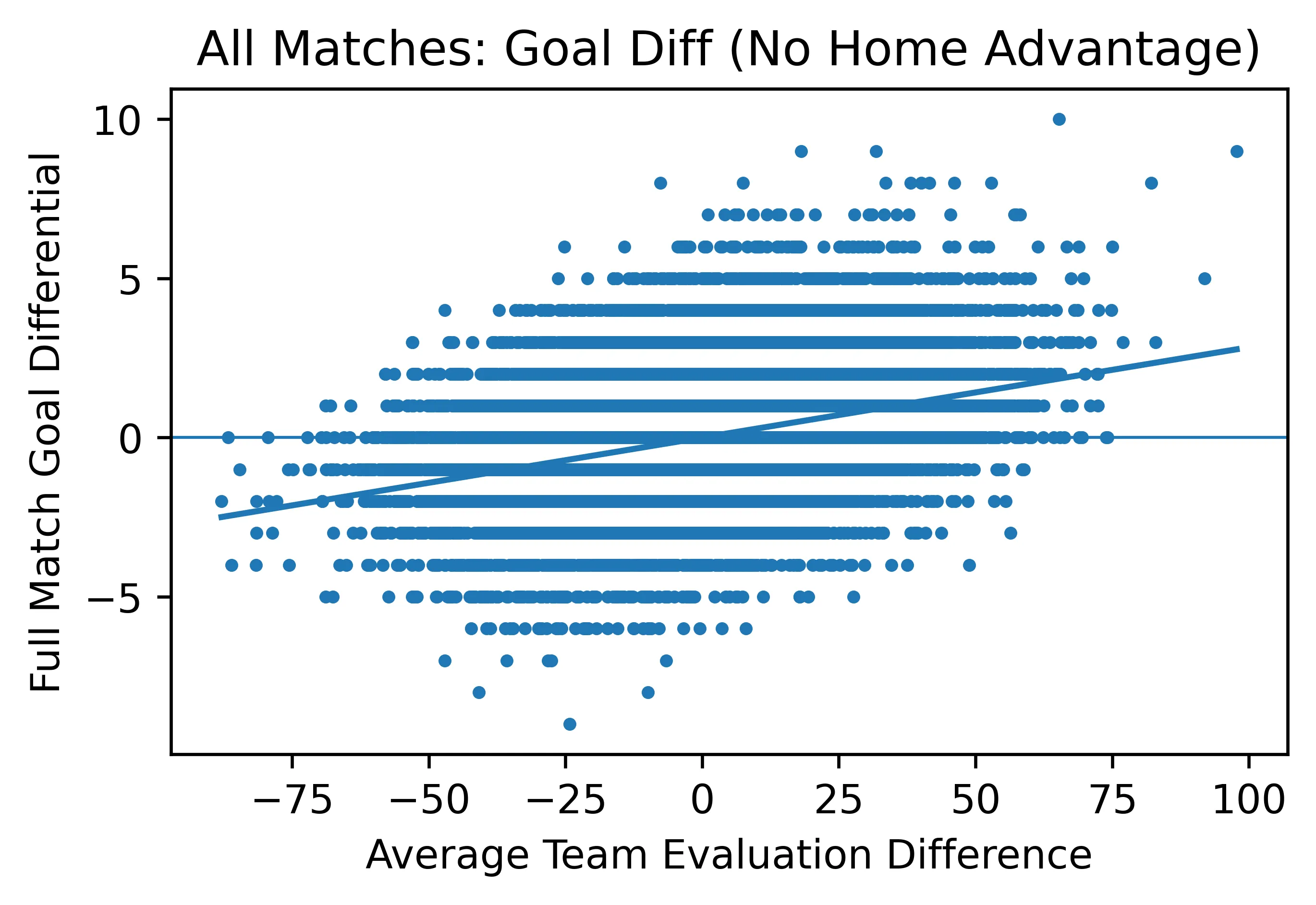 Goal differential vs Eval diff without home advantage