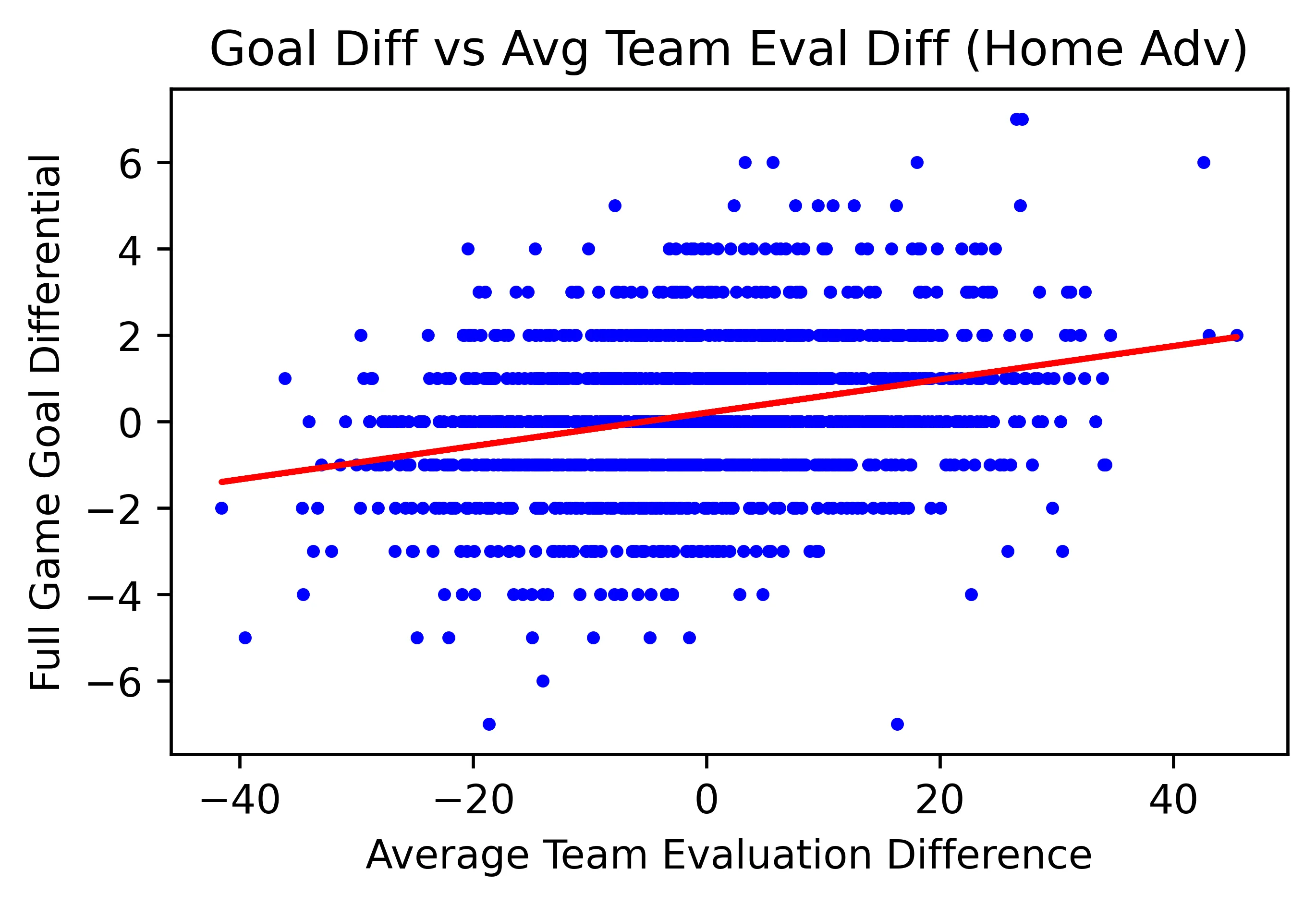 Goal differential vs Eval diff with home advantage