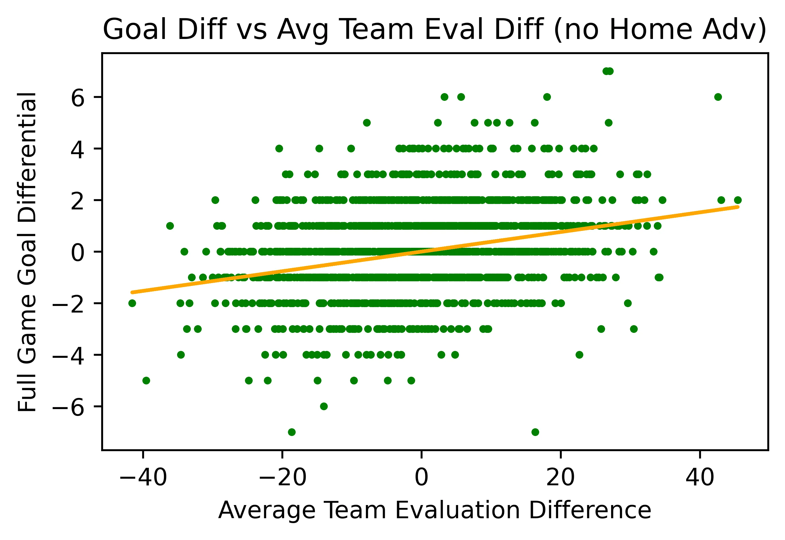Goal differential vs Eval diff without home advantage