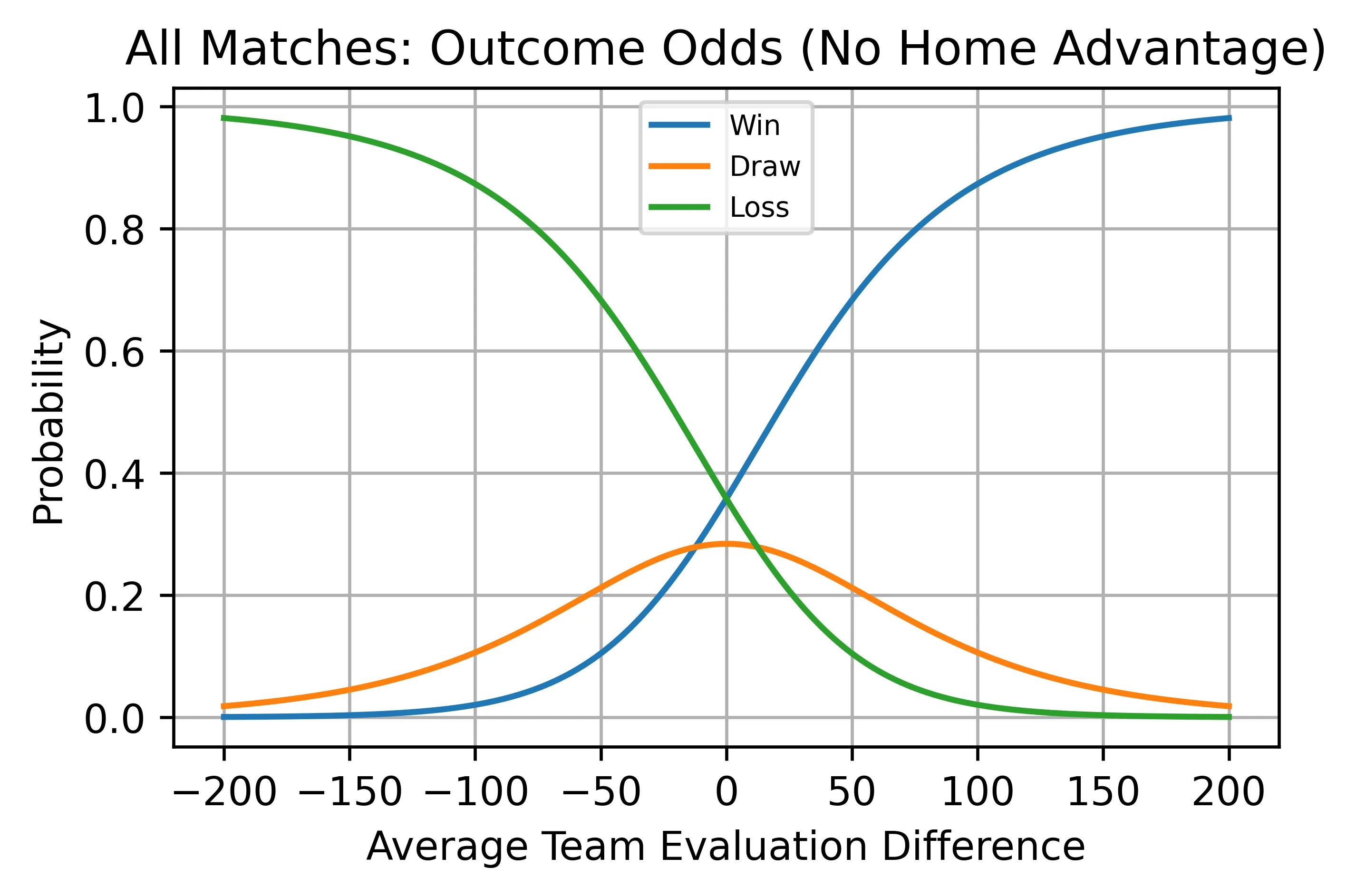 Match outcome odds vs Eval diff without home advantage