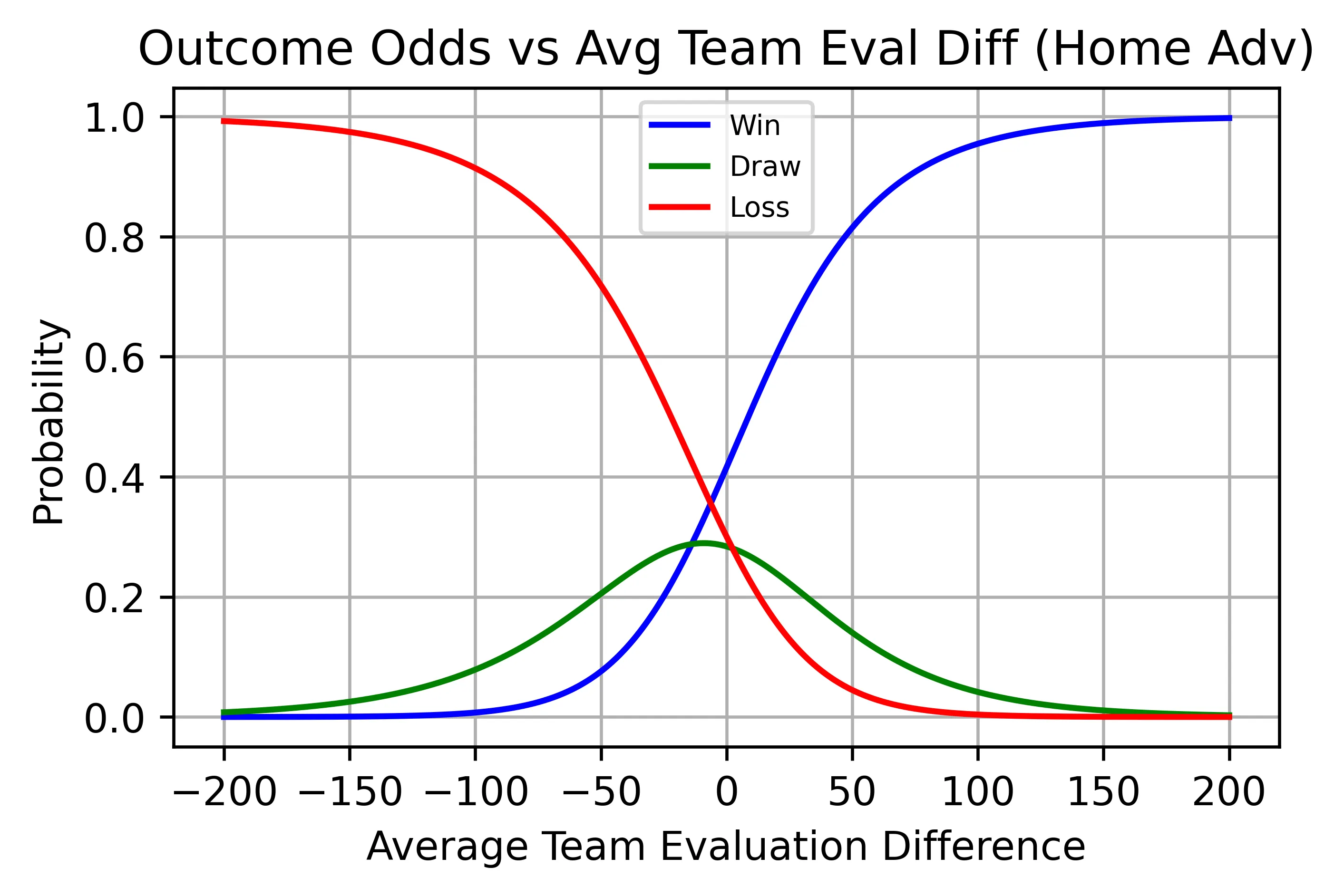 Game outcome odds vs Eval diff with home advantage