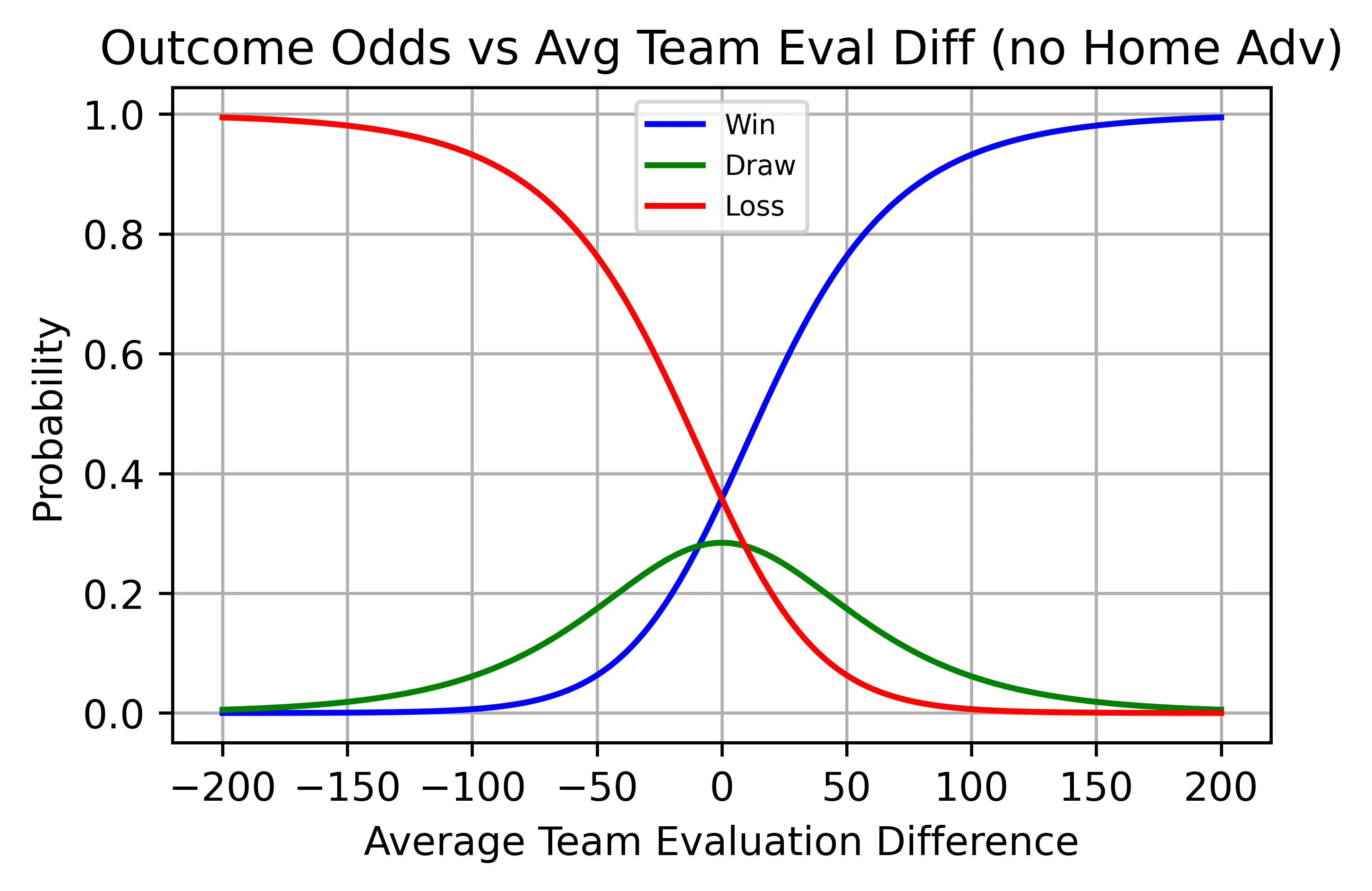 Game outcome odds vs Eval diff without home advantage